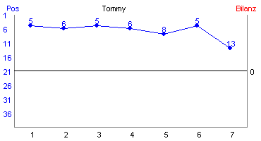 Hier f&uuml;r mehr Statistiken von Tommy klicken