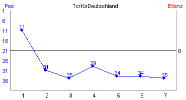Hier f&uuml;r mehr Statistiken von Torf�rDeutschland klicken