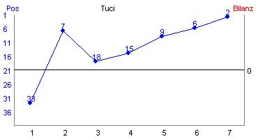 Hier f&uuml;r mehr Statistiken von Tuci klicken