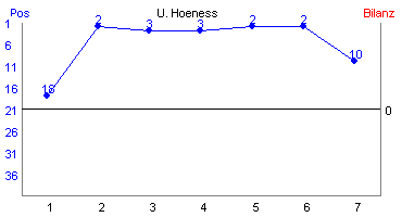 Hier f&uuml;r mehr Statistiken von U. Hoeness klicken