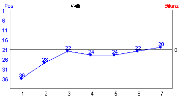 Hier f&uuml;r mehr Statistiken von Willi klicken