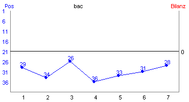 Hier f&uuml;r mehr Statistiken von bac klicken