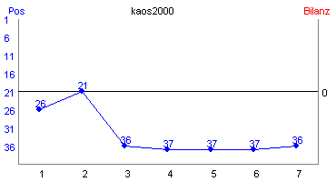 Hier f&uuml;r mehr Statistiken von kaos2000 klicken