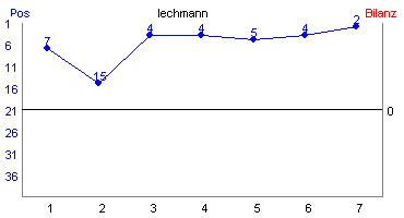 Hier f&uuml;r mehr Statistiken von lechmann klicken