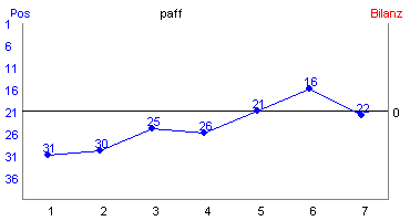 Hier f&uuml;r mehr Statistiken von paff klicken