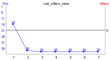Hier f&uuml;r mehr Statistiken von rudi_v�llers_nase klicken