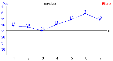 Hier f&uuml;r mehr Statistiken von schoize klicken