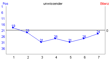 Hier f&uuml;r mehr Statistiken von unwissender klicken