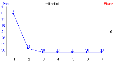 Hier f&uuml;r mehr Statistiken von willibellini klicken