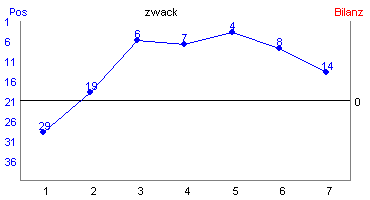 Hier f&uuml;r mehr Statistiken von zwack klicken